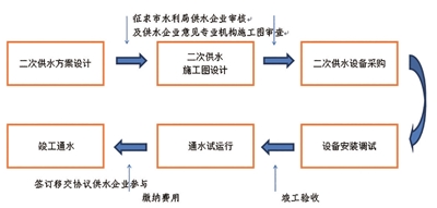 二次供水设施建设移交流程图 二次供水设施建设实施流程